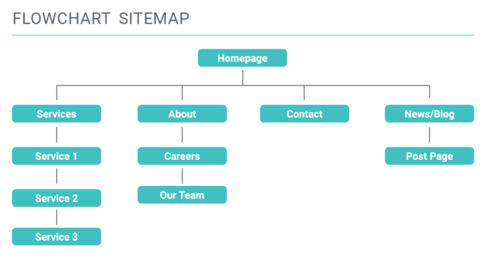 Four Reasons To Make A Sitemap For Your New Website Jennergy