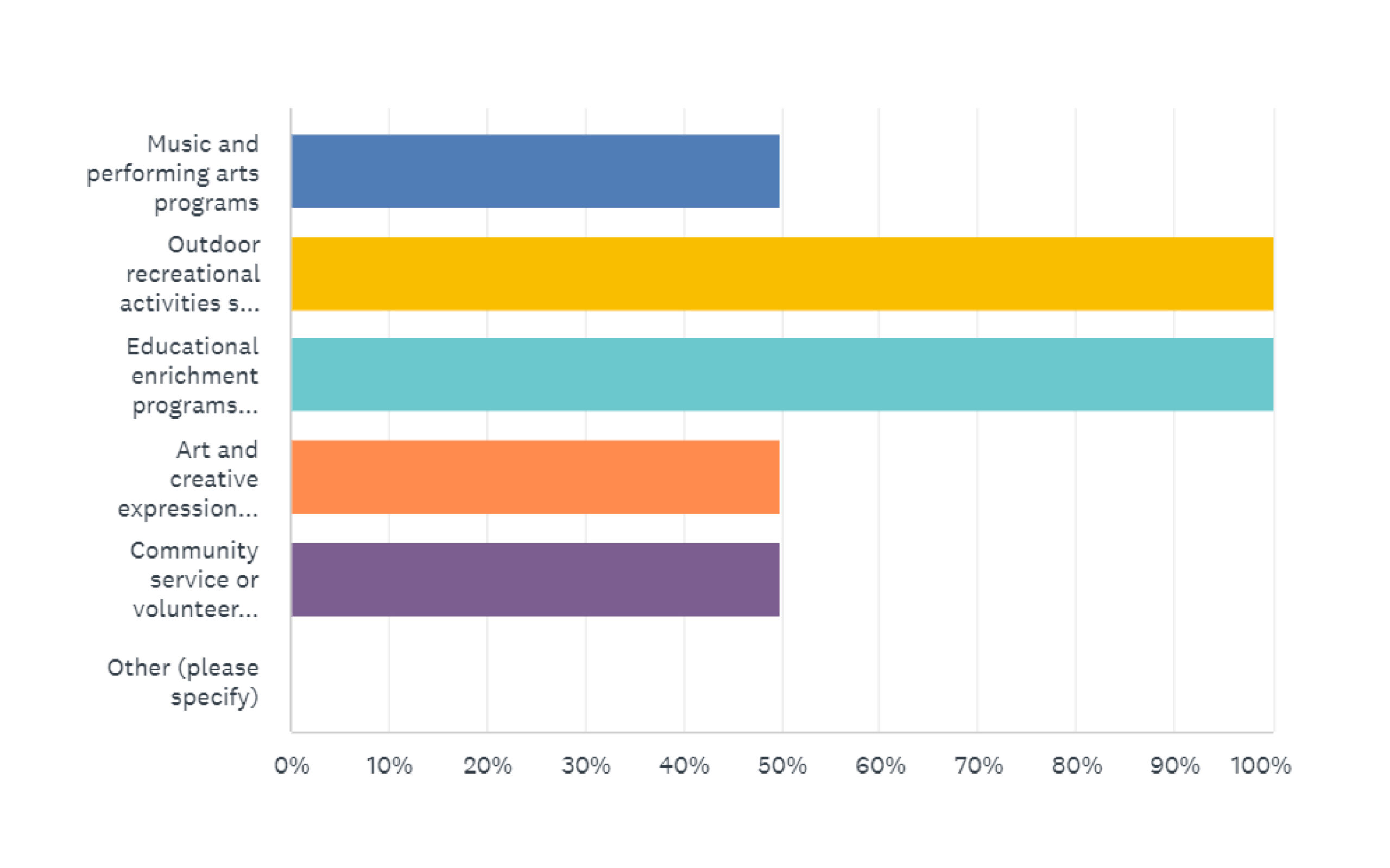 Bar graphs showing the sample results from the digital survey